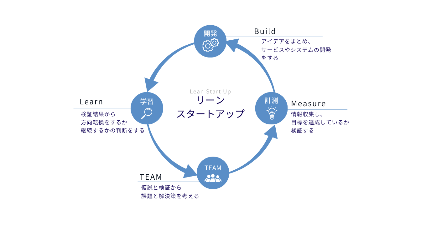 Lean Startup