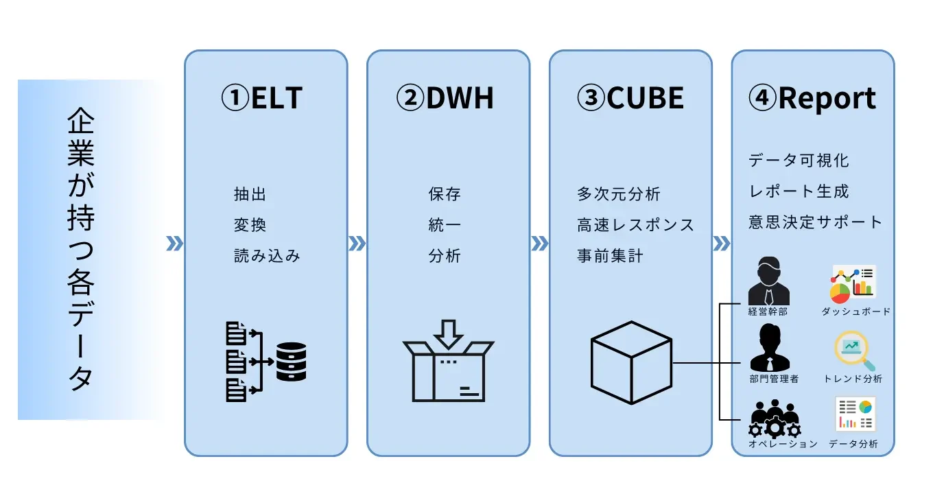 BI Solutions