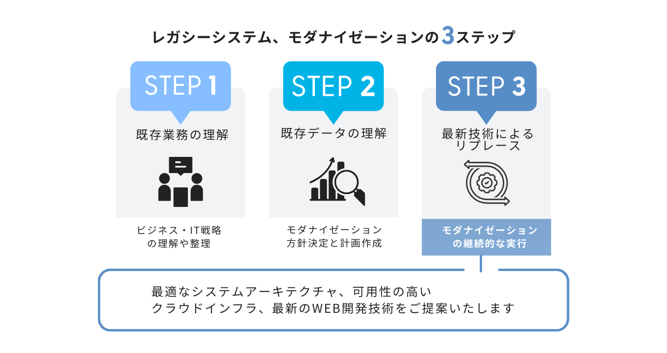 Three Steps to Legacy System Modernization