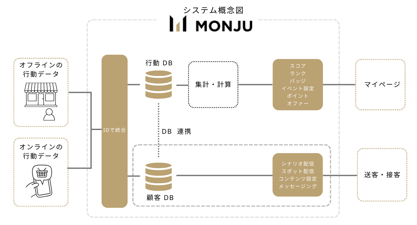 MONJUとの共同開発システムについての概念図